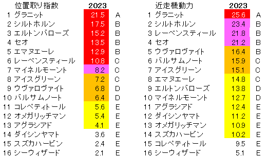 2023　ラジオNIKKEI賞　位置取り指数